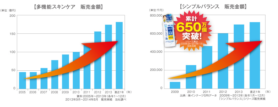 累計出荷個数650万個突破！「シンプルバランス」美白シリーズ うるおい＆透明感プラスの新成分配合でリニューアル！ | 理美容業界ヘッドラインニュース-  らしさ