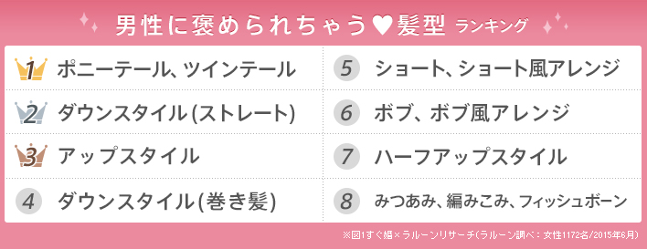 ヘッドラインニュース この夏 彼をドキッとさせる ポニテ に大注目 男性に褒められる髪型ランキング 美容室 ヘアスタイル情報サイト らしさ