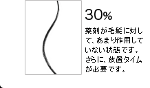 30%:薬剤が毛髪に対して、あまり作用していない状態です。さらに、放置タイムが必要です。 30%:薬剤が毛髪に対して、あまり作用していない状態です。さらに、放置タイムが必要です。
